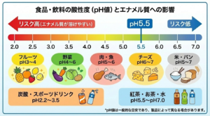 食品・飲料の酸性度