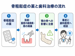 骨粗鬆症の薬と歯科治療の流れ